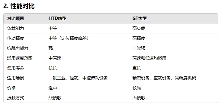 同步帶的HTD齒型和GT齒型哪個(gè)更好22