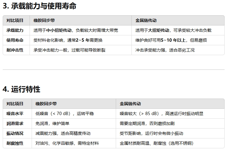 橡膠同步帶與金屬鏈傳動有何不同222