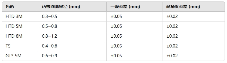 推薦公差范圍